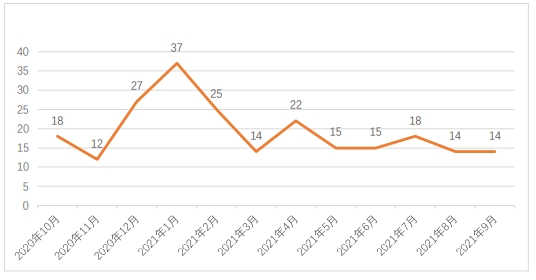 APT組織檔案館|2021年度APT組織活動態(tài)勢分析