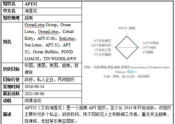 APT組織檔案館|2021年度APT組織活動態(tài)勢分析