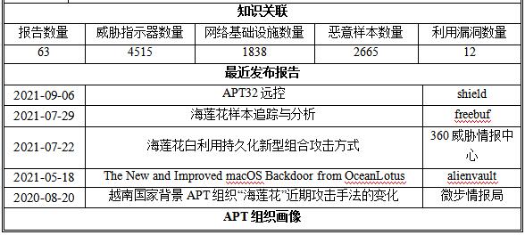 APT組織檔案館|2021年度APT組織活動態(tài)勢分析