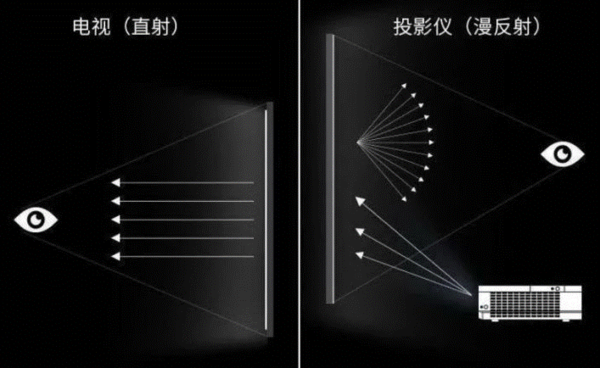 投影儀看動(dòng)畫片傷眼睛嗎，當(dāng)貝X3智能息屏加四重認(rèn)證更護(hù)眼