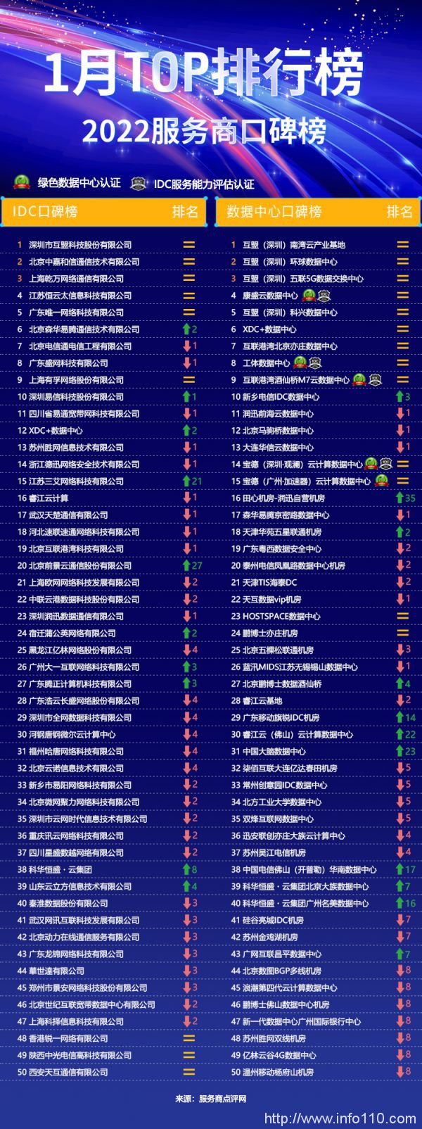 服務(wù)商點評網(wǎng) | 2022服務(wù)商口碑榜Top50（01月）重磅出爐
