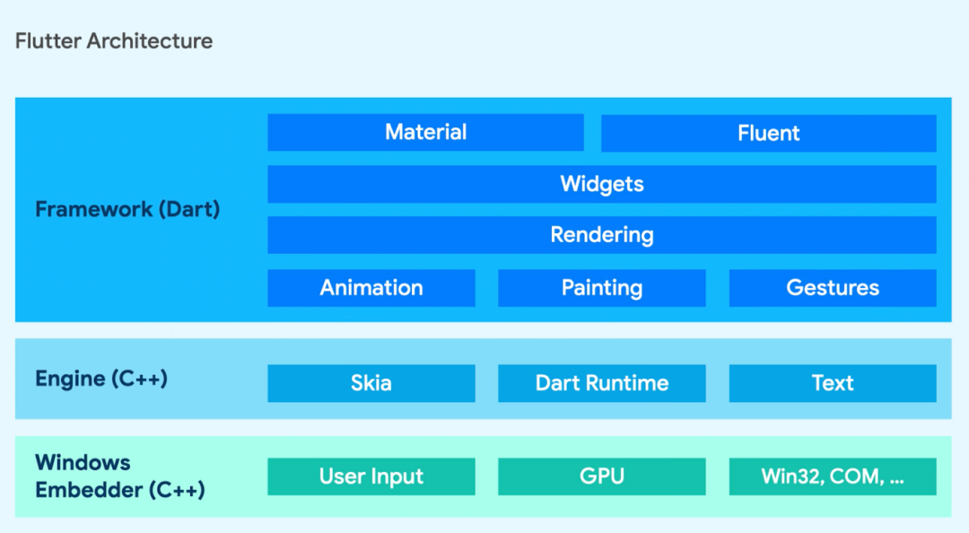 谷歌：Flutter 正式支持 Windows 應(yīng)用，與 Android 和 iOS 支持一致