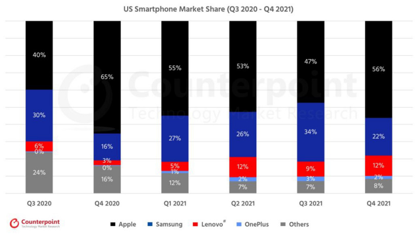 Counterpoint:蘋果 iPhone 在 2021 年占據(jù)了美國市場的“半壁江山”