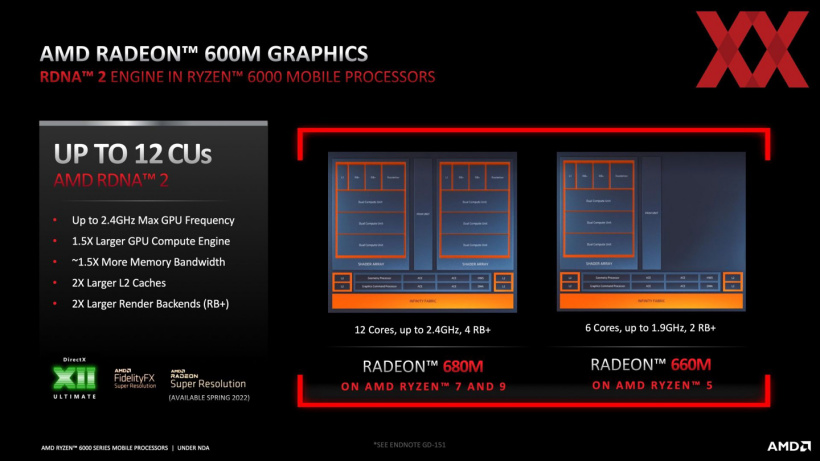 AMD R7 6800U 核顯 Radeon 680M 官方測(cè)試：性能超英偉達(dá) MX450，是英特爾 Xe 核顯的兩倍