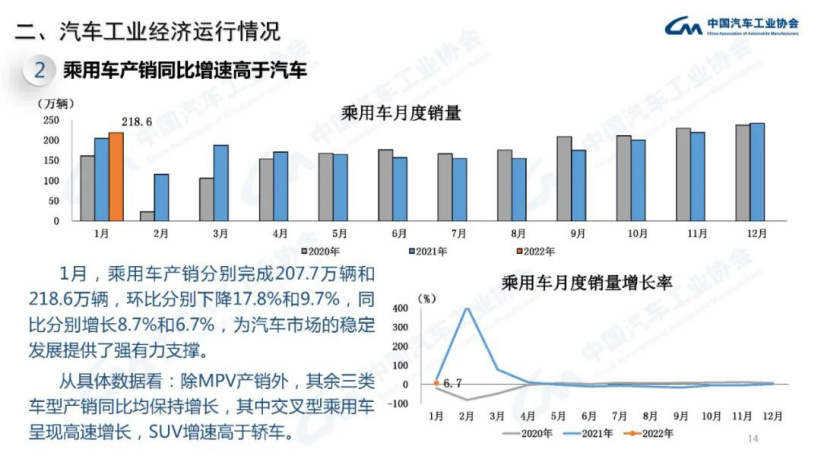 中汽協：1 月新能源汽車產銷分別達 45.2 萬輛和 43.1 萬輛，同比增長 1.3 倍和 1.4 倍