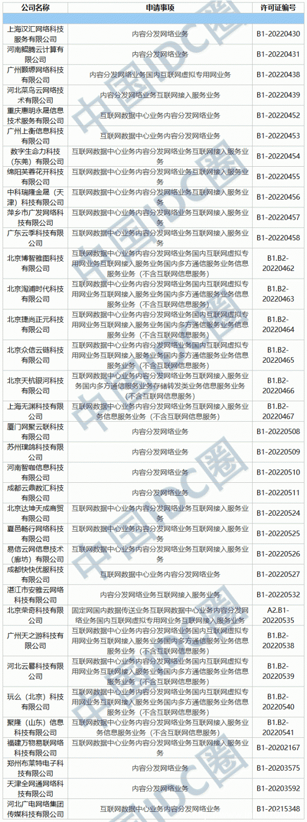 2022年第04批IDC牌照、CDN牌照發(fā)布