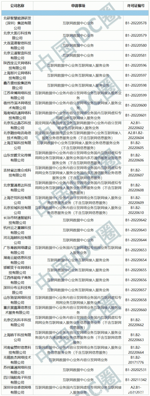2022年第05批IDC牌照、CDN牌照發(fā)布