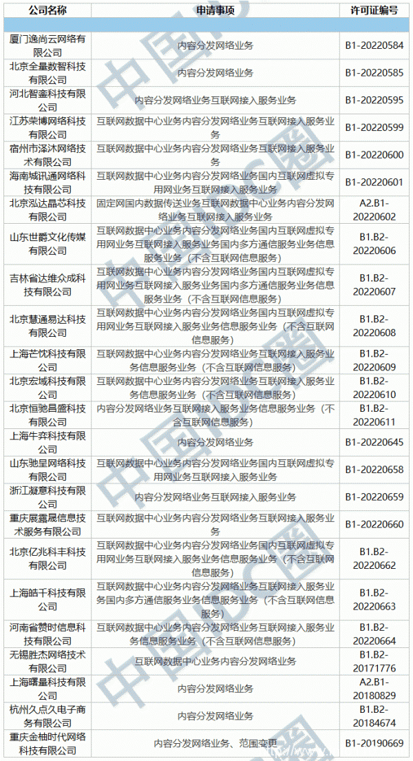 2022年第05批IDC牌照、CDN牌照發(fā)布