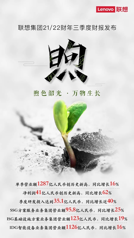 聯(lián)想集團 2021/22 財年第三財季凈利潤 6.40 億美元，同比大漲 62%