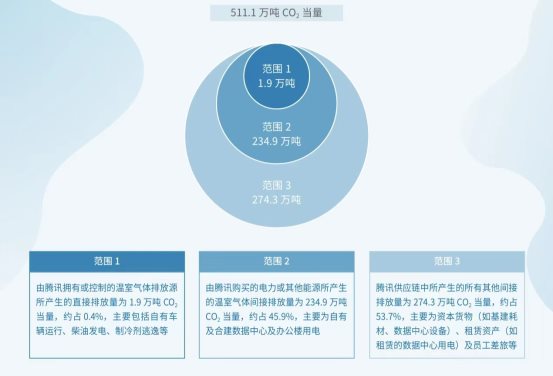 騰訊“凈零行動”:2030年實現(xiàn)自身運營及供應(yīng)鏈碳中和-站長資訊網(wǎng)