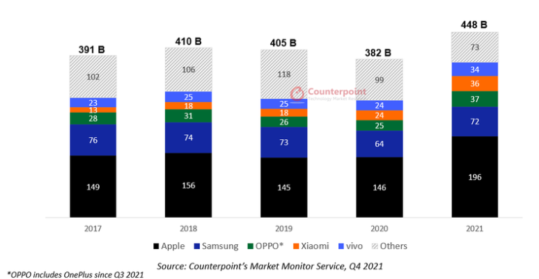Counterpoint：2021 年全球智能手機收入達 4480 億美元創(chuàng)新高，蘋果 iPhone 占近一半