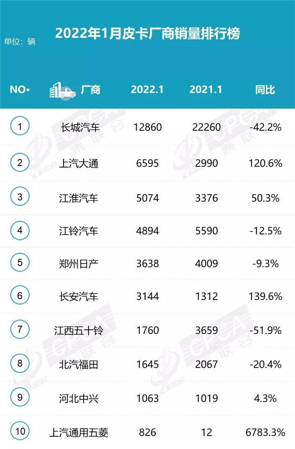 1月皮卡銷量排名:長城依舊領先 江西五十鈴腰斬