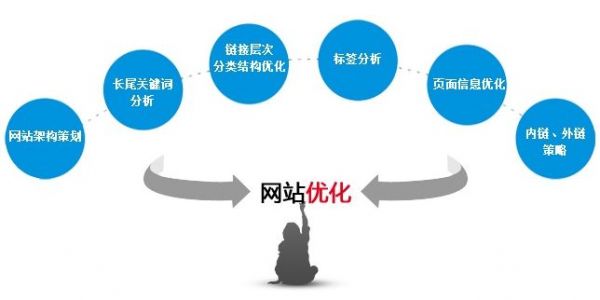 網(wǎng)站權(quán)重怎么優(yōu)化？簡析在短期間內(nèi)將網(wǎng)站權(quán)重優(yōu)化到2的方法