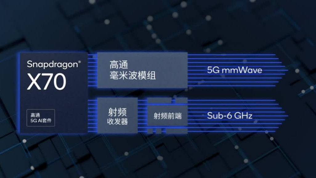高通發(fā)布 X70 5G 調制解調器