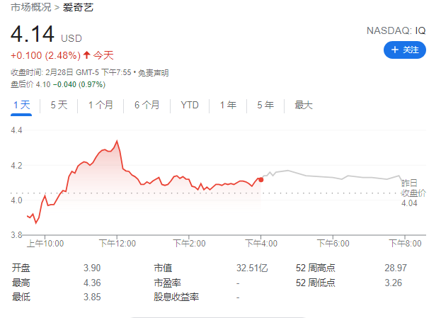 愛(ài)奇藝 2021 年 Q4 總營(yíng)收 74 億元但凈虧損 17.8 億元，會(huì)員營(yíng)收 41 億元同比增長(zhǎng) 7%
