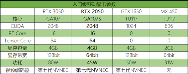 采用GA107S！NVIDIA RTX2050規(guī)格曝光：與RTX 3050基本相同