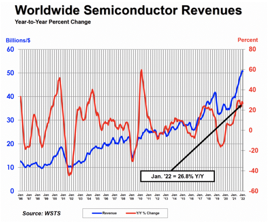 SIA：2022 年 1 月全球半導(dǎo)體銷售額達(dá) 507 億美元，同比增長 26.8%