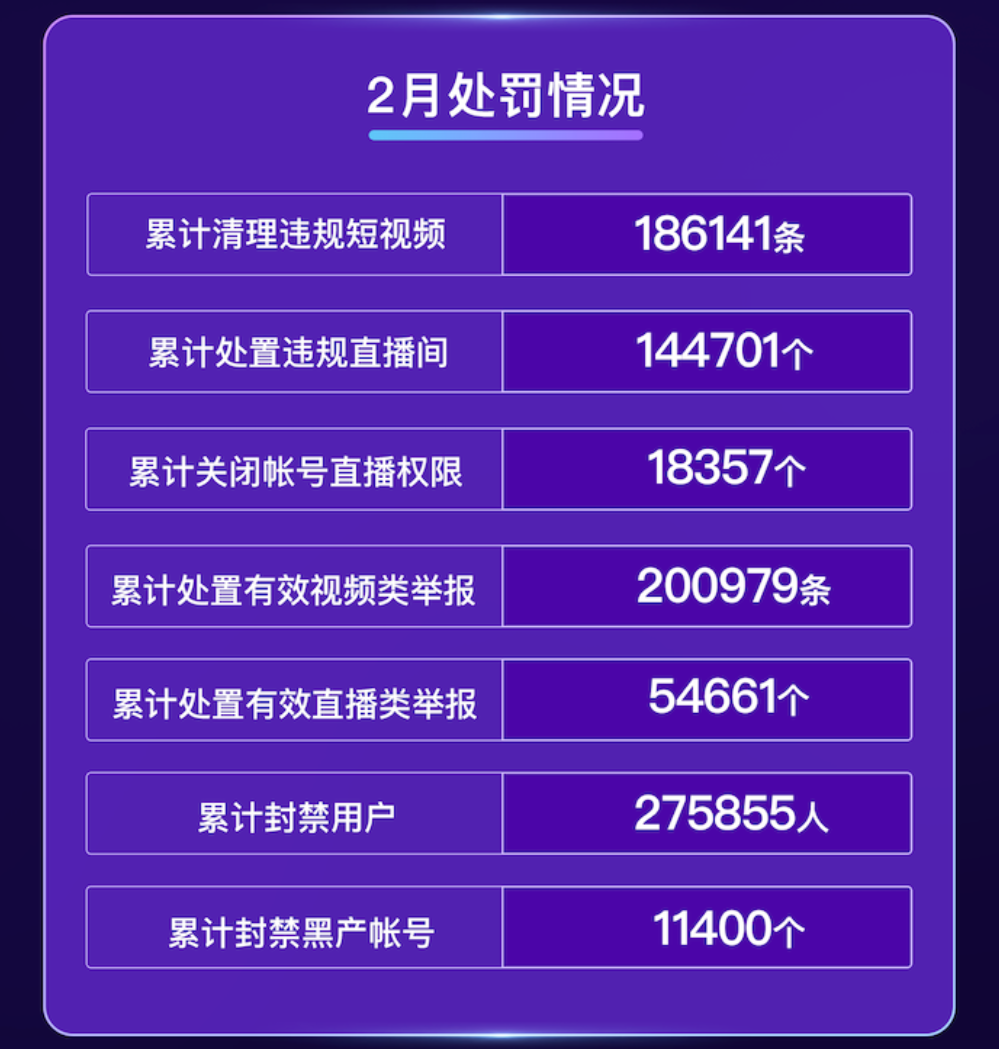 快手：2022 年 2 月累計封禁違規(guī)用戶 27.59 萬人，清理違規(guī)短視頻 18.61 萬條