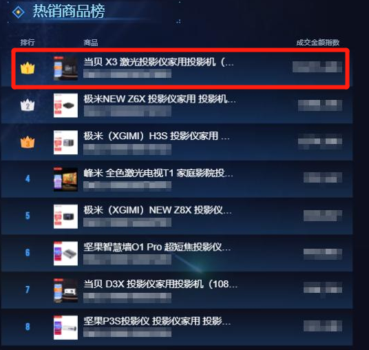旗艦家用投影儀哪款值得選擇購買，當(dāng)貝X3熱銷爆款推薦家用必看
