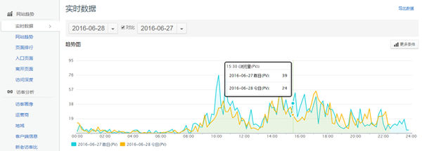 騰訊網(wǎng)站分析工具Tencent Analysis騰訊分析的使用教程