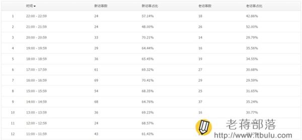 騰訊網(wǎng)站分析工具Tencent Analysis騰訊分析的使用教程