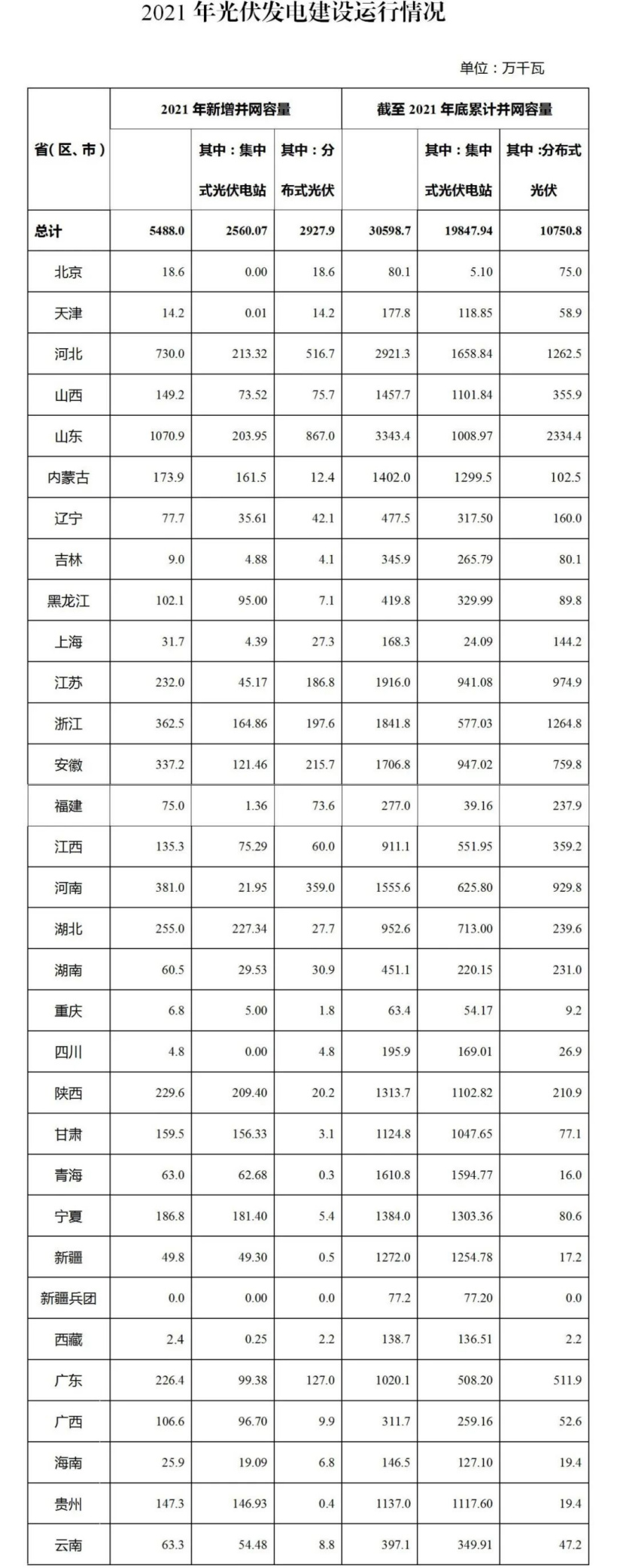 國(guó)家能源局:2021 年光伏發(fā)電新增并網(wǎng)容量 5488 萬(wàn)千瓦
