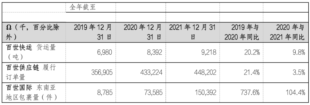 百世集團(tuán)：2021 年?duì)I收 114.26 億元，同比增長(zhǎng) 8.5%
