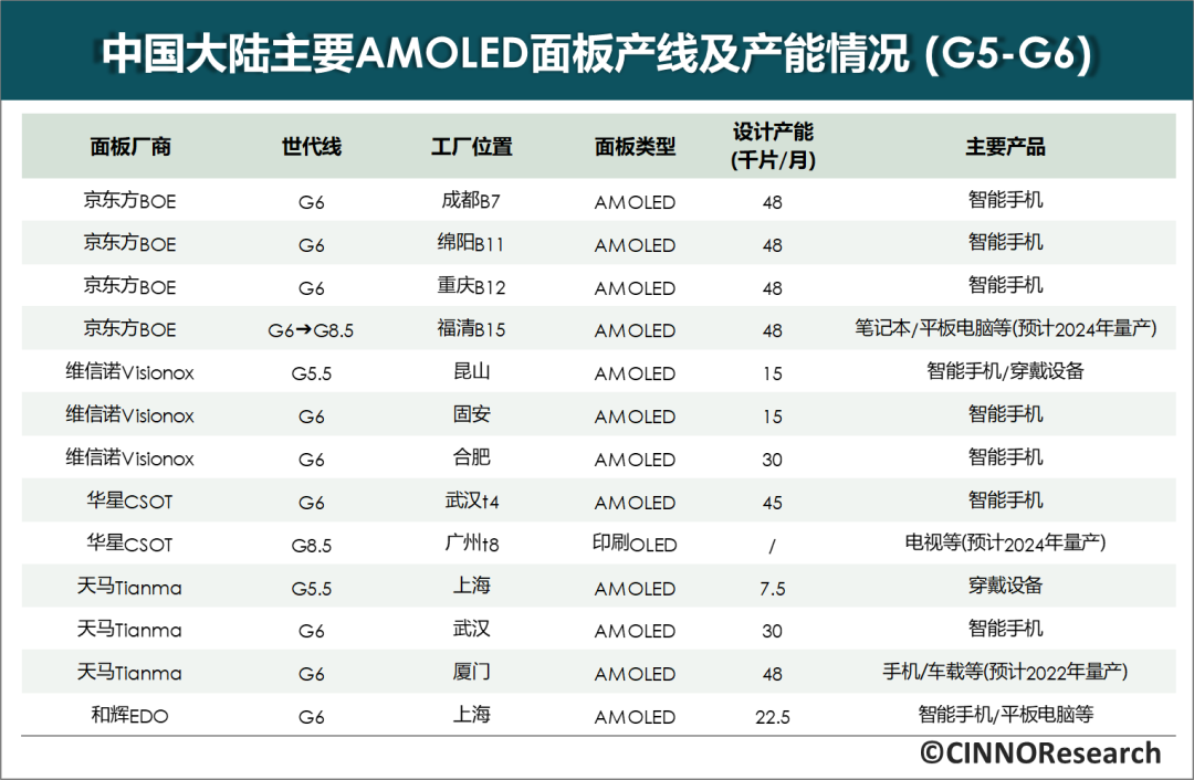 CINNO：國內(nèi) AMOLED 面板廠中京東方投產(chǎn)面積最大，2021 年市場份額為 37.4%