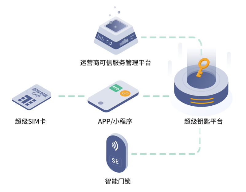 超級鑰匙解決方案正式發(fā)布:將運營商超級 SIM 卡作為智能門鎖開鎖密鑰