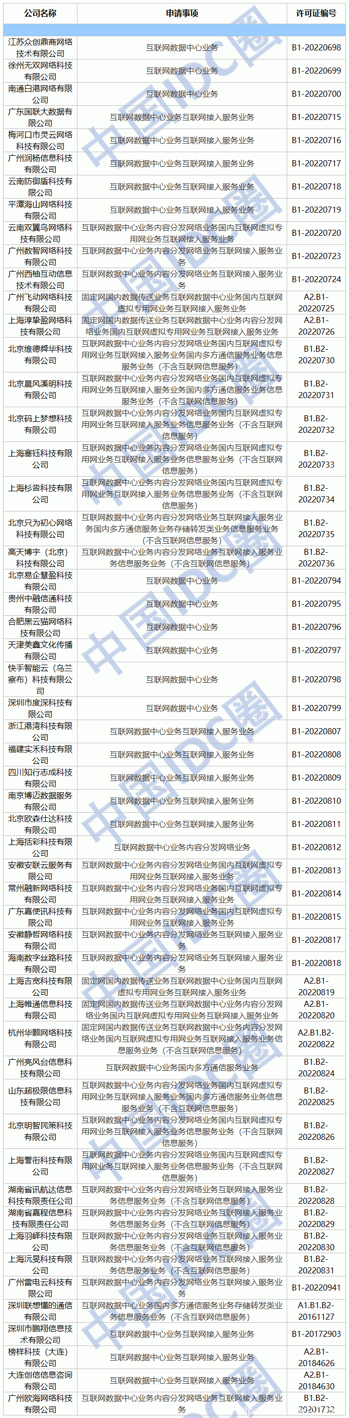 2022年第06批IDC牌照、CDN牌照發(fā)布