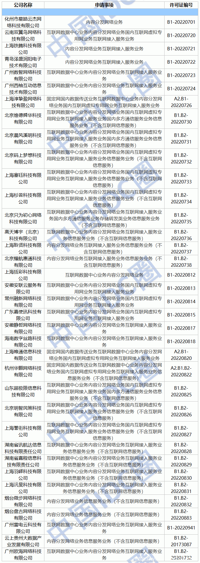 2022年第06批IDC牌照、CDN牌照發(fā)布
