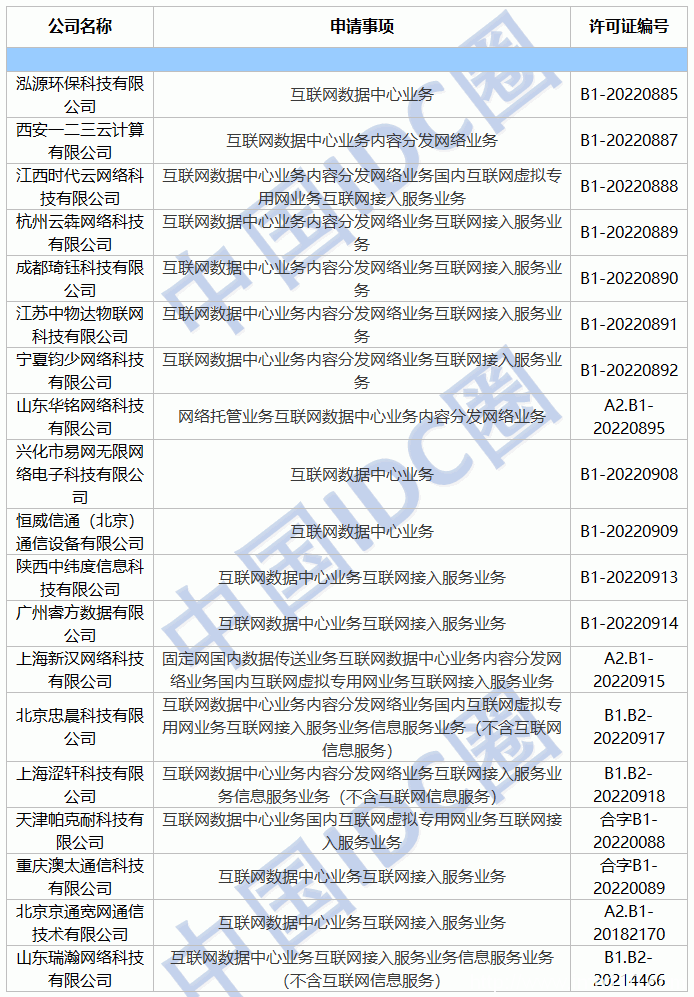 2022年第07批IDC牌照、CDN牌照發(fā)布