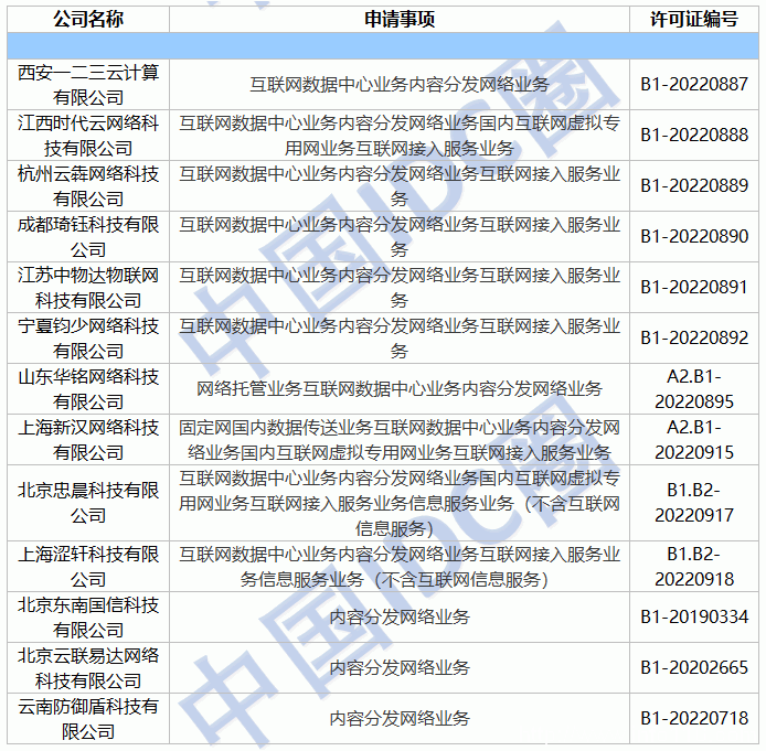 2022年第07批IDC牌照、CDN牌照發(fā)布