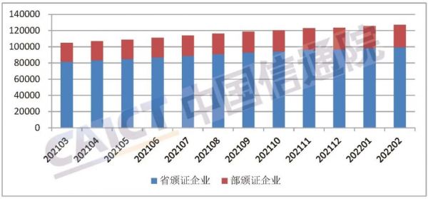 中國(guó)信通院發(fā)布《國(guó)內(nèi)增值電信業(yè)務(wù)許可情況報(bào)告（2022.2）》