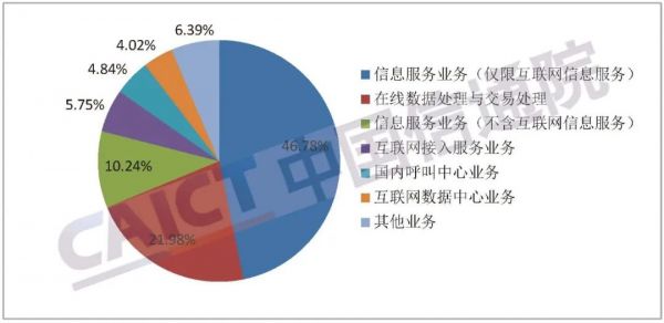 中國(guó)信通院發(fā)布《國(guó)內(nèi)增值電信業(yè)務(wù)許可情況報(bào)告（2022.2）》