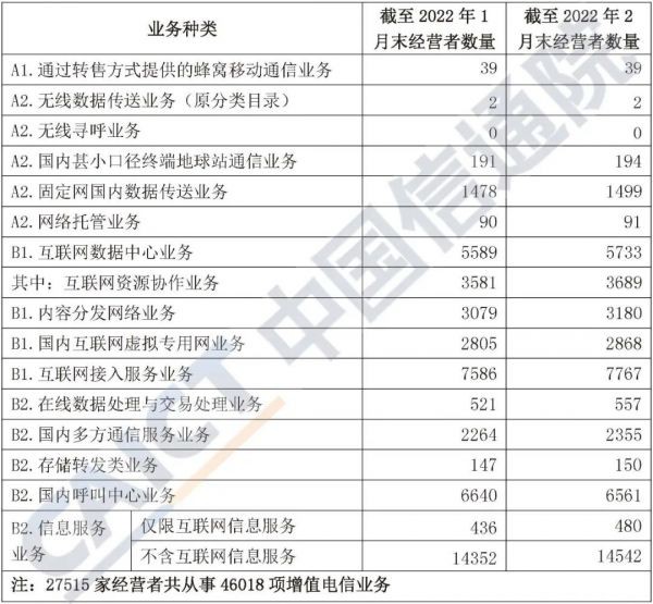 中國(guó)信通院發(fā)布《國(guó)內(nèi)增值電信業(yè)務(wù)許可情況報(bào)告（2022.2）》