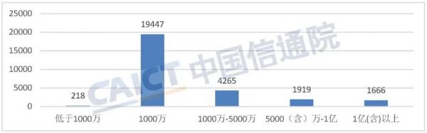 中國(guó)信通院發(fā)布《國(guó)內(nèi)增值電信業(yè)務(wù)許可情況報(bào)告（2022.2）》