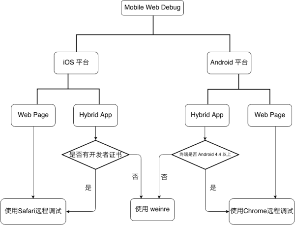 移動端網(wǎng)站頁面調(diào)試的一些經(jīng)驗分享