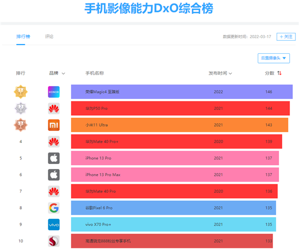 146分！榮耀Magic4 至臻版登頂DxOMark、領(lǐng)先華為2分