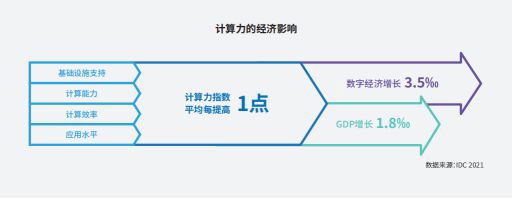 報告：全球算力投入加速，中國計算力水平排第二、增幅排第一