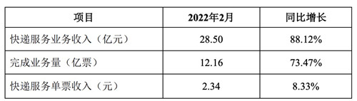 韻達(dá)股份:2月快遞服務(wù)業(yè)務(wù)收入28.5億元 同比增長(zhǎng)88.12%