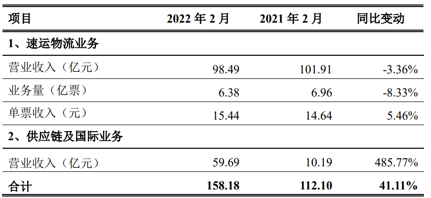順豐控股：2 月速運物流業(yè)務單票收入 15.44 元，同比增長 5.46%