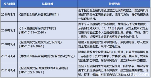 金融機構(gòu)如何平衡數(shù)據(jù)使用與數(shù)據(jù)安全的矛盾？