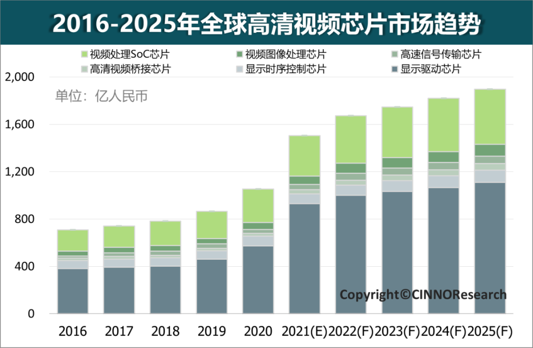 CINNO:2021 年全球高清視頻芯片市場規(guī)模突破 1500 億元,同比大幅增長