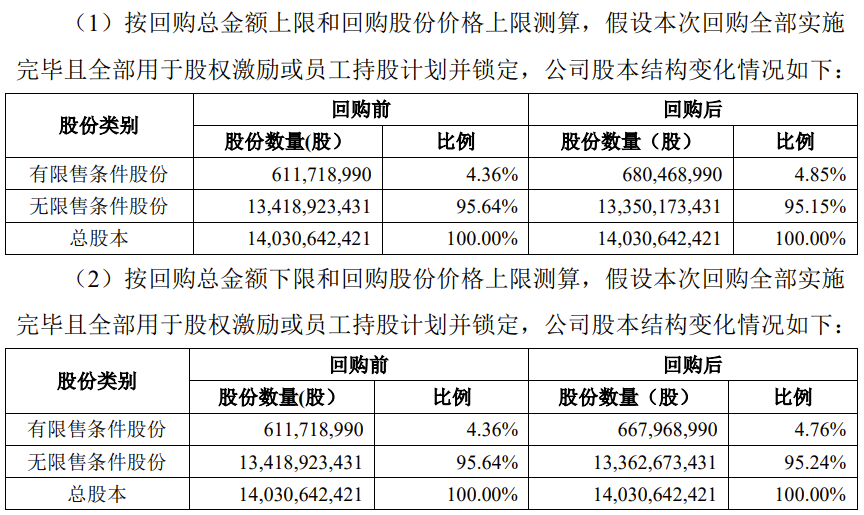 TCL 科技：擬以 4.5 億元-5.5 億元回購公司股份，將用于員工持股計劃或股權(quán)激勵