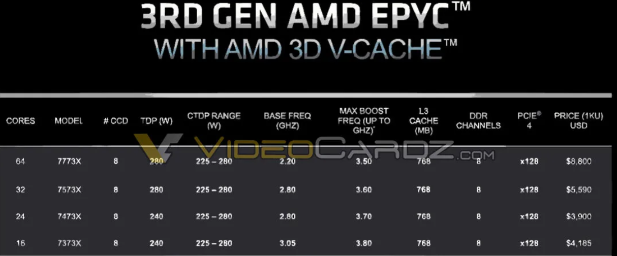 AMD Milan-X 霄龍?zhí)幚砥?3 月 21 日推出：768MB L3 緩存，64 核型號(hào) 8800 美元
