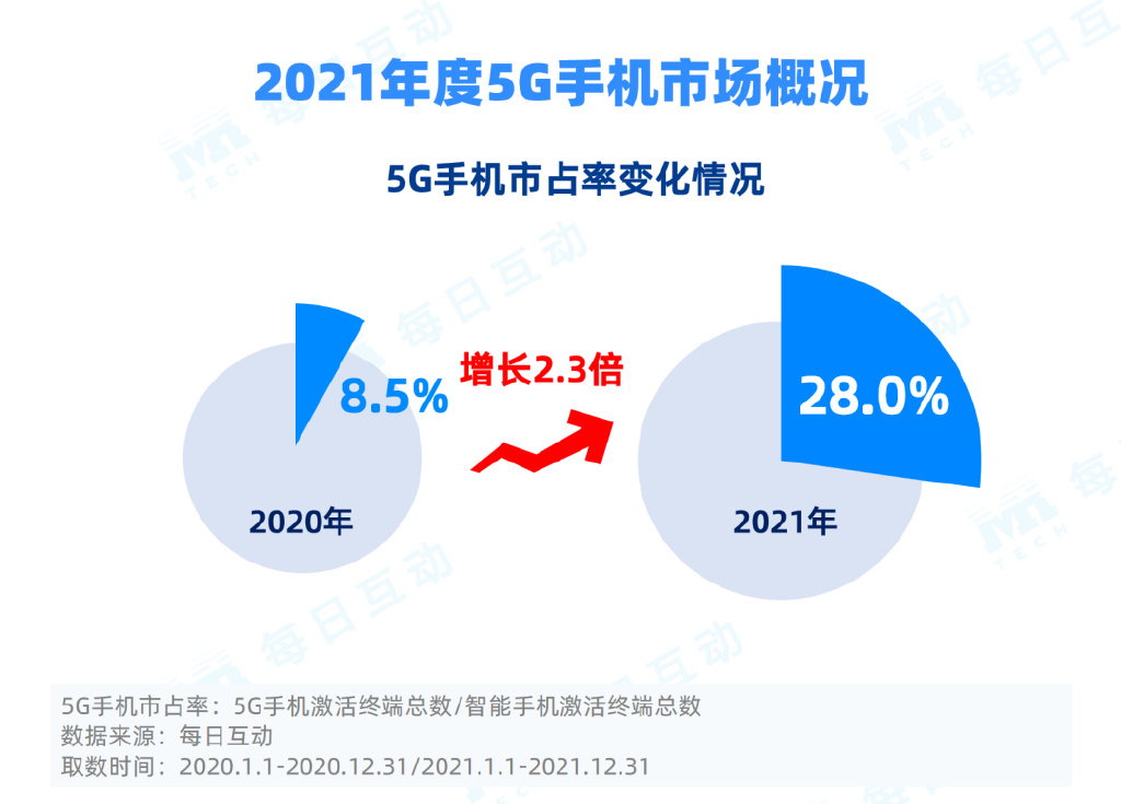 2021 年 5G 手機報告：華為市占率第一，vivo 第二