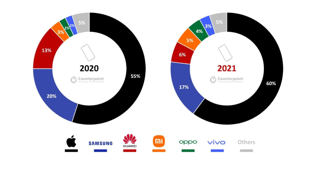 2021 年全球高端手機(jī)銷售額占比排名：OPPO 增長 116%，挺進(jìn)前五