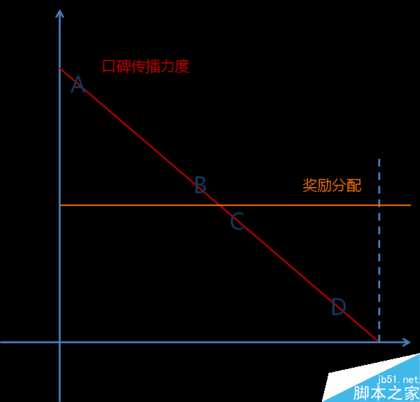 運營新人必看:如何對用戶分類?如何做活動運營效益最大化?