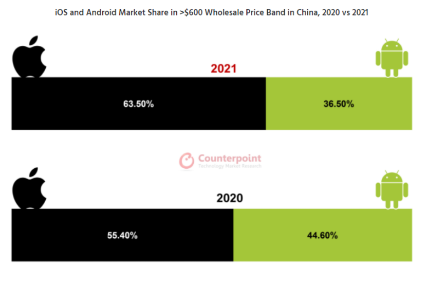 Counterpoint：中國(guó)市場(chǎng)高端安卓手機(jī)份額暴跌 8%，蘋果成最大受益者